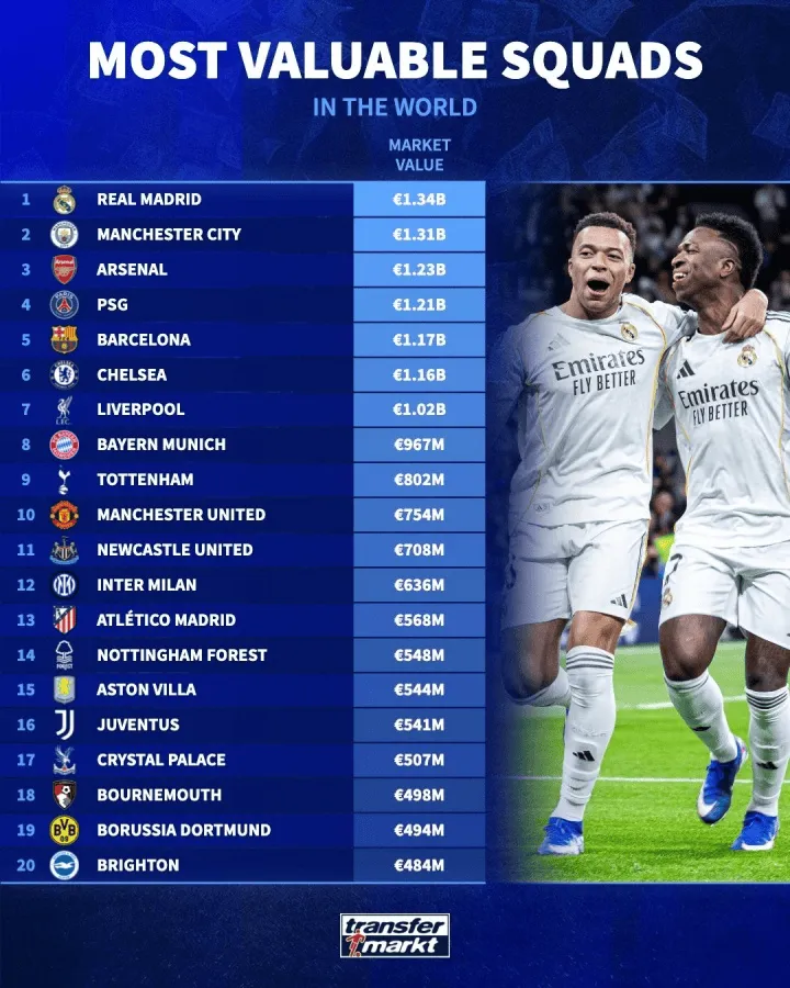 世界杯注册流程-足坛俱乐部身价Top20：皇马13.4亿欧居首，曼城、阿森纳前三
