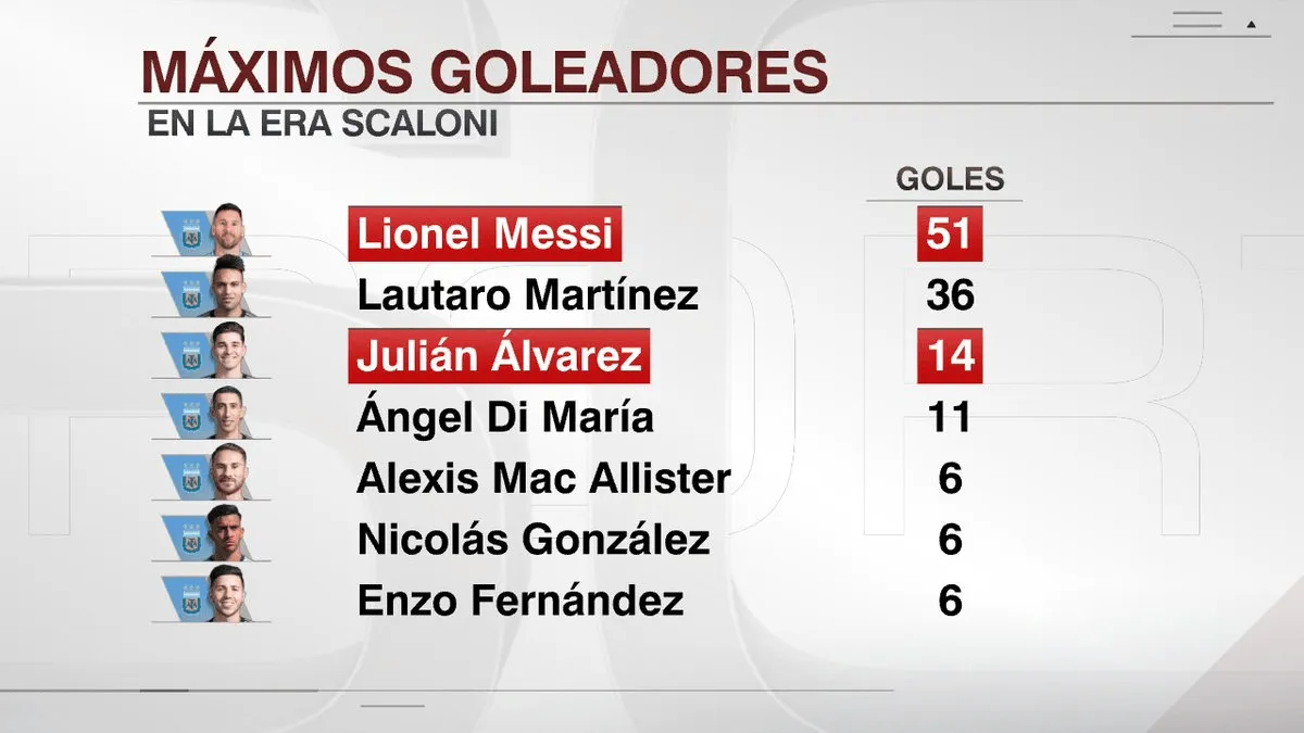 世界杯官方会员-斯卡洛尼时代阿根廷队内射手榜：梅西51球居首，小蜘蛛第三